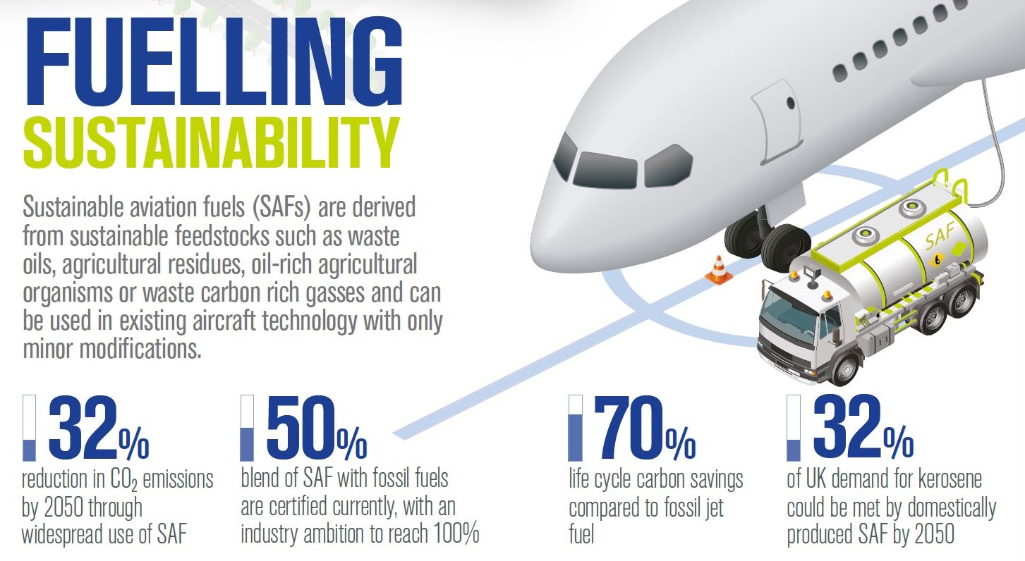 Fuelling sustainability with SAF